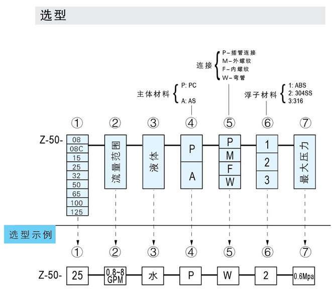 Z-5011、Z-5012、Z-5013、Z-5014、Z-5015、Z-5016、Z-5017管道式流量计