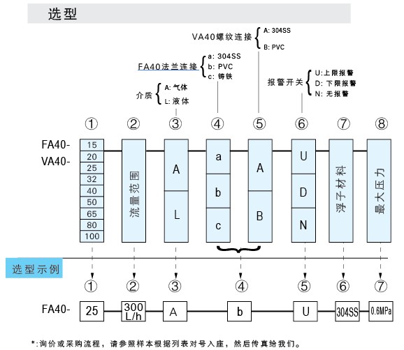 VA40-PVC-15、VA40-PVC-20、VA40-PVC-25、VA40PVC-32、vapvc-40、VA40-50PVC、PVCVA-65、VA40-80PVC、VA40-100pvc 伟德公司官网首页网址
